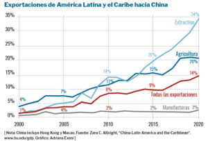 China y América Latina, ‘terra ignota’