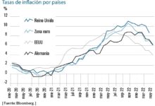 Otro precio a pagar, la alta inflación