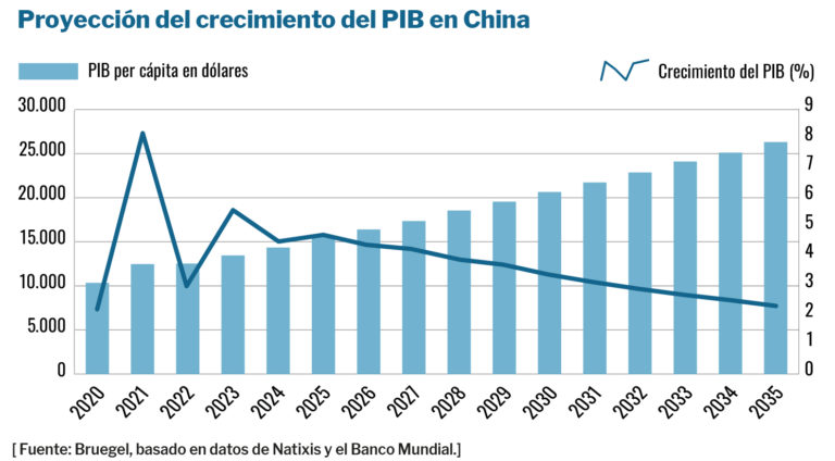 china economía