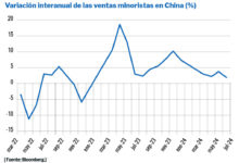 La economía china no despeja las dudas