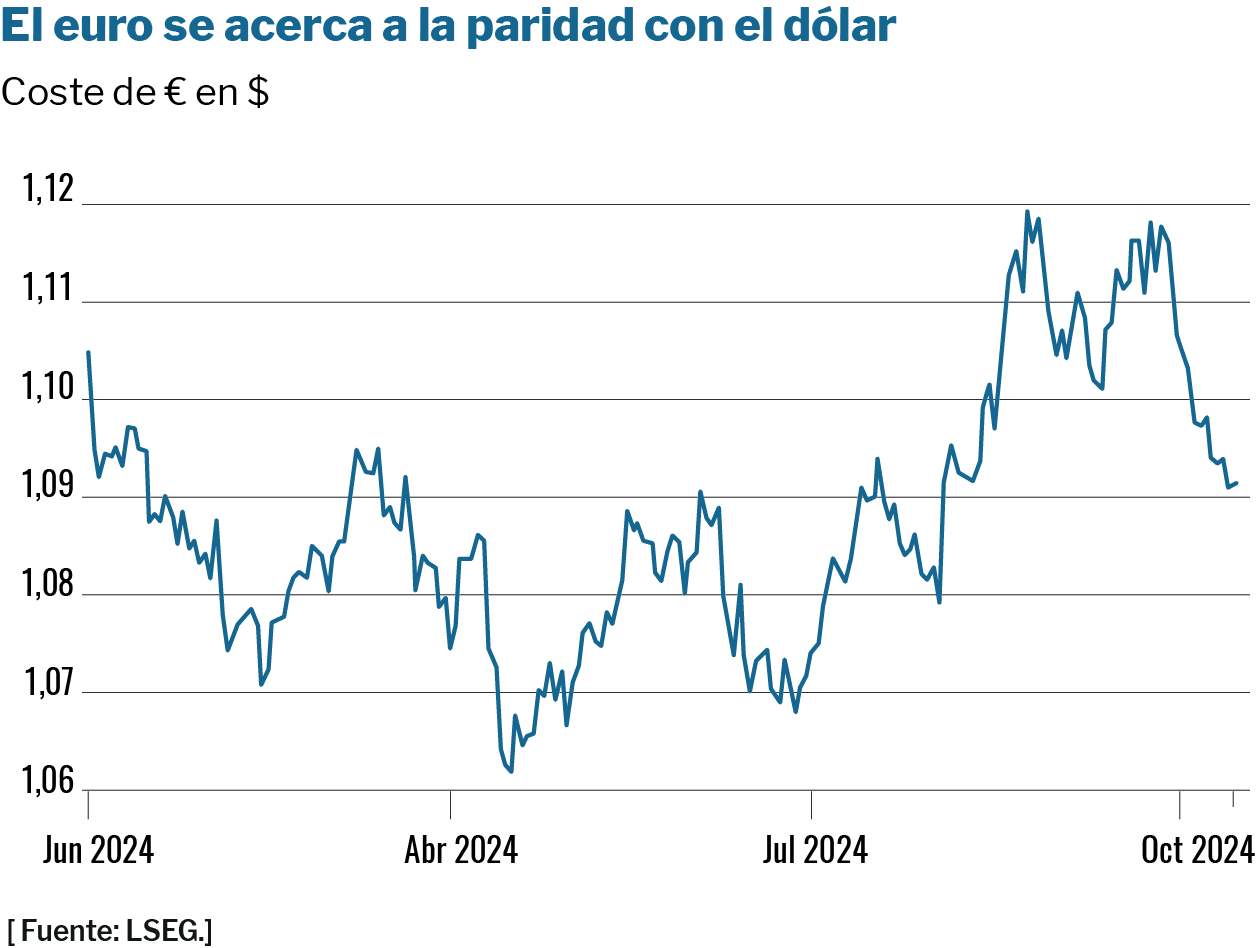 El euro, camino de la paridad