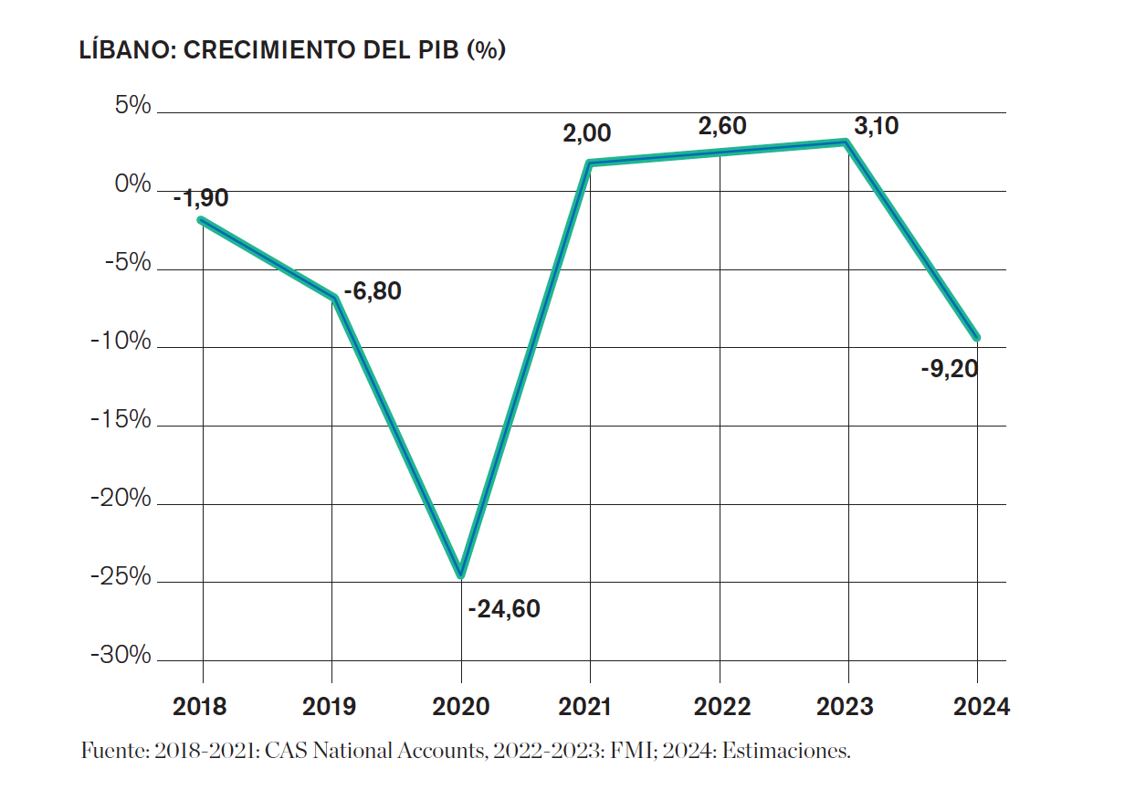 La guerra impone otro grave coste económico a Líbano