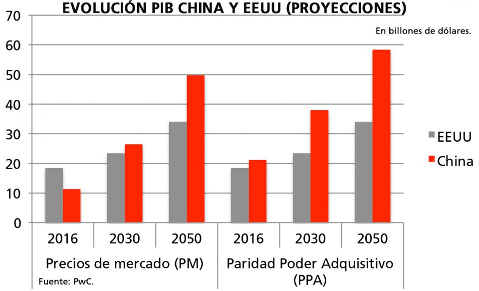 EEUU-China: La correlación de fuerzas económicas